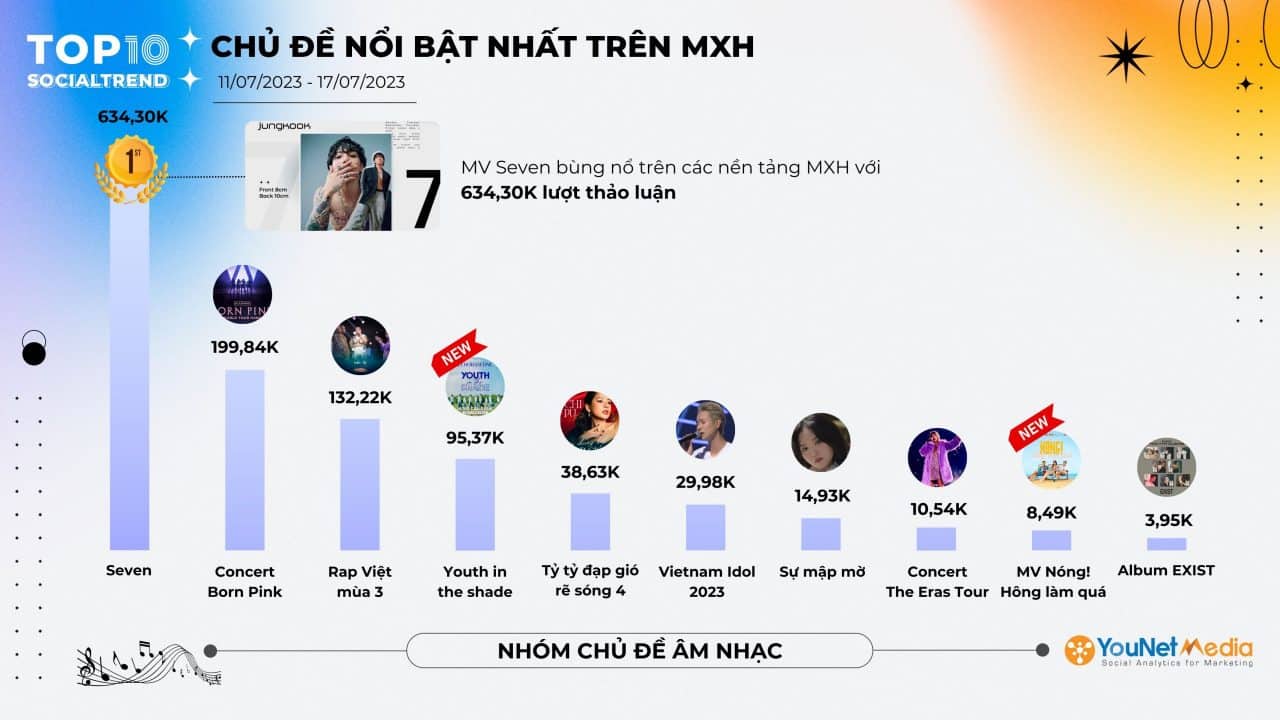 [SocialTrend Ranking] Bảng xếp hạng chủ đề đang HOT trên Mạng xã hội ...