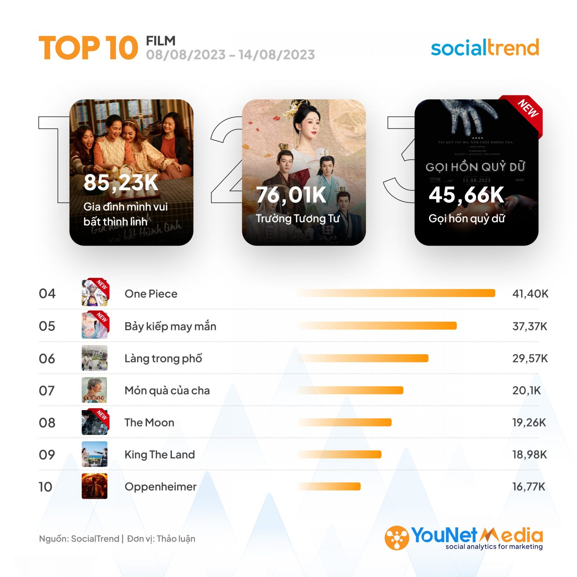 [SocialTrend Ranking] Bảng xếp hạng chủ đề đang HOT trên Mạng xã hội ...