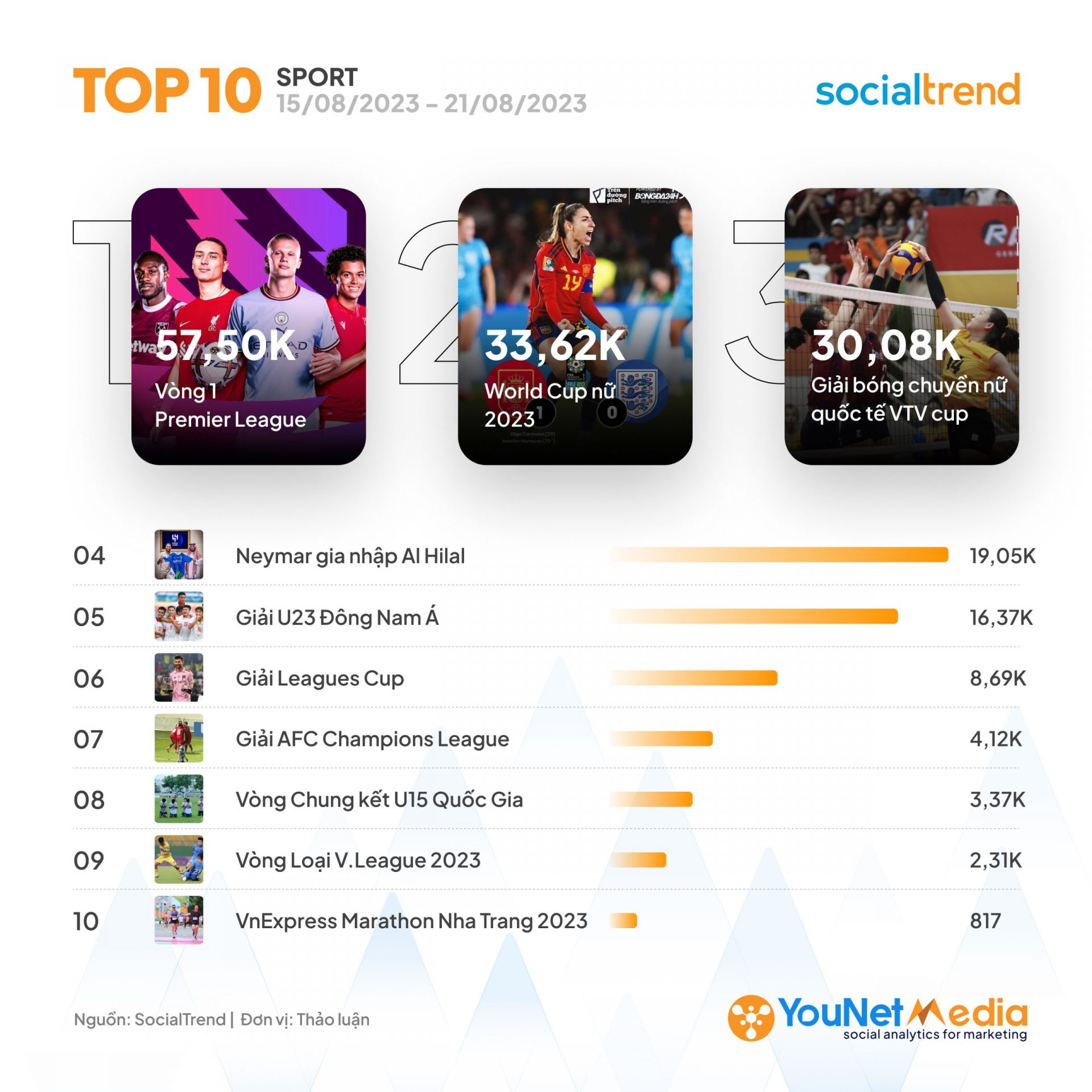 [SocialTrend Ranking] Bảng xếp hạng chủ đề đang HOT trên Mạng xã hội ...
