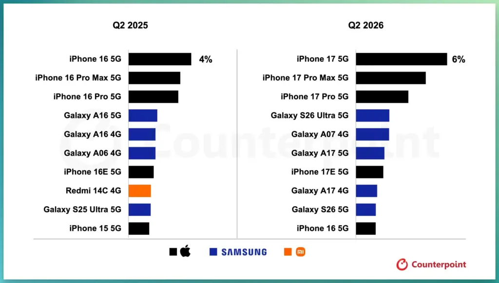 Apple và Samsung thống trị danh sách smartphone bán chạy nhất thế giới, iPhone 17 dẫn đầu