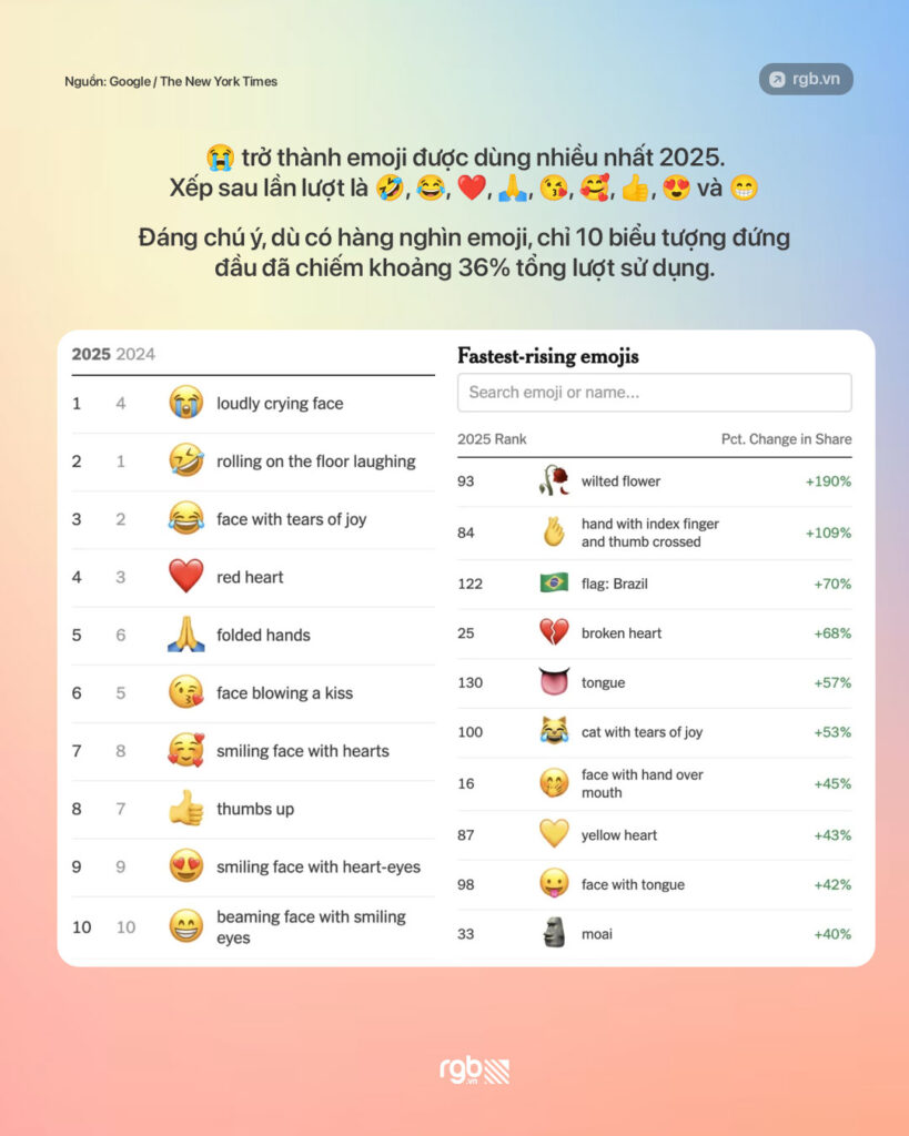 Gương mặt khóc thật to 😭 là emoji được dùng nhiều nhất 2025