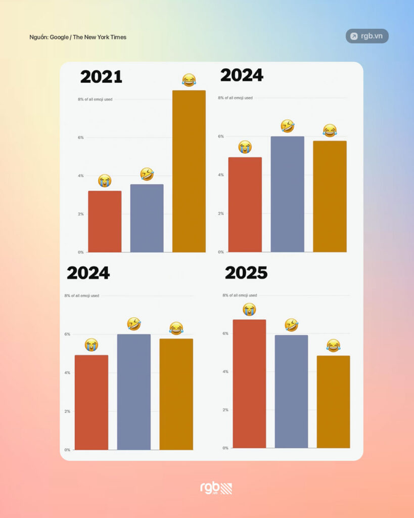 Gương mặt khóc thật to 😭 là emoji được dùng nhiều nhất 2025