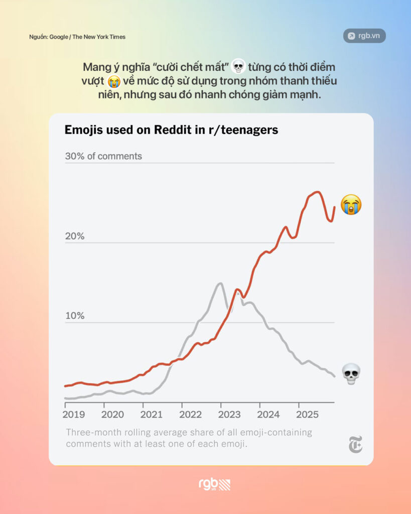 Gương mặt khóc thật to 😭 là emoji được dùng nhiều nhất 2025