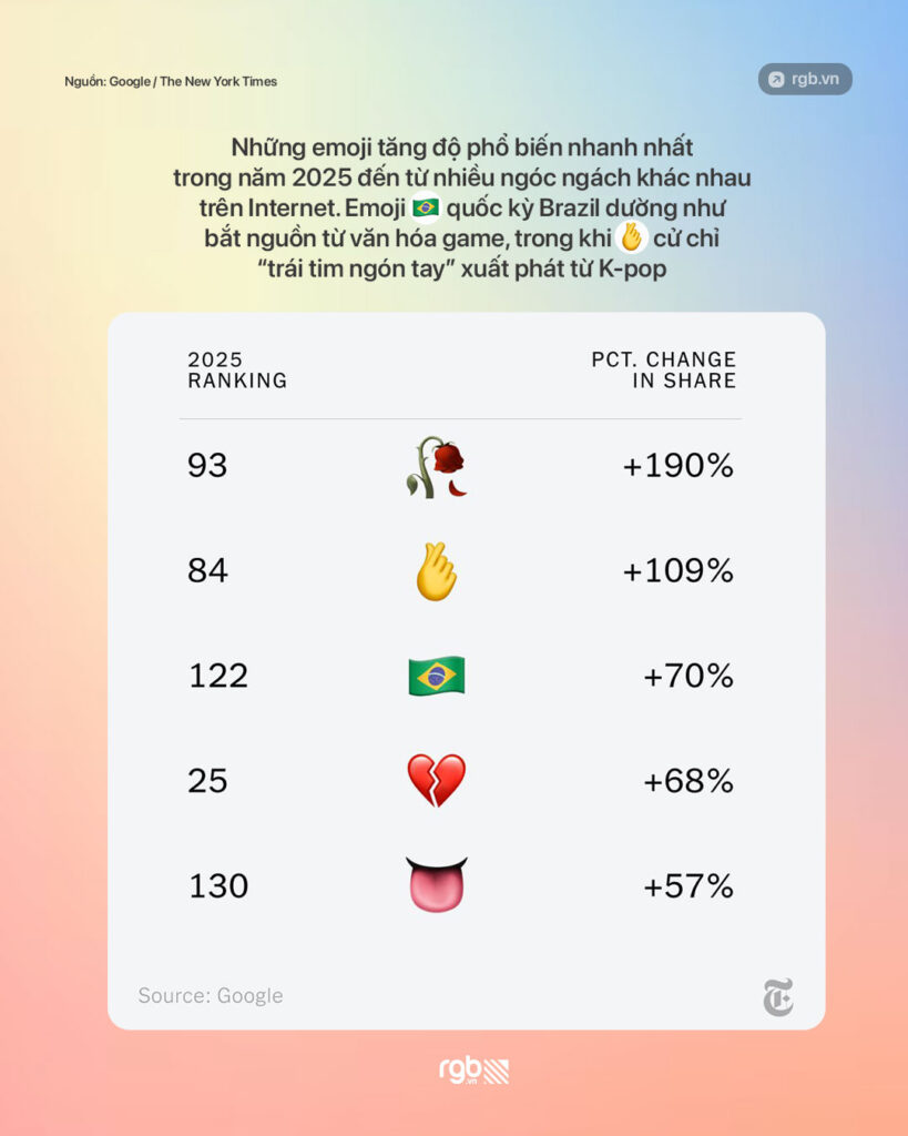 Gương mặt khóc thật to 😭 là emoji được dùng nhiều nhất 2025