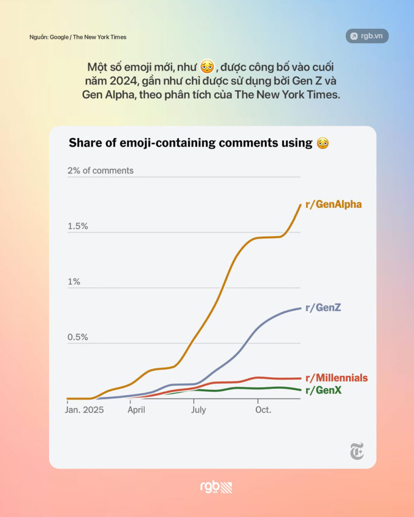 Gương mặt khóc thật to 😭 là emoji được dùng nhiều nhất 2025