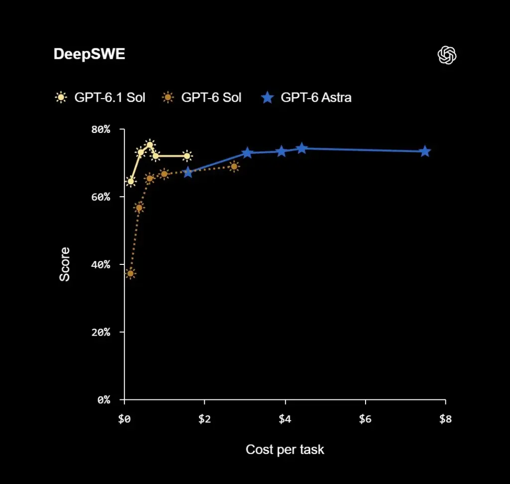 OpenAI ra mắt GPT-6.1 Sol: Hiệu năng tiệm cận Astra với chi phí chỉ bằng 1/5
