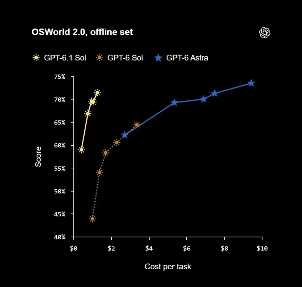 OpenAI ra mắt GPT-6.1 Sol: Hiệu năng tiệm cận Astra với chi phí chỉ bằng 1/5