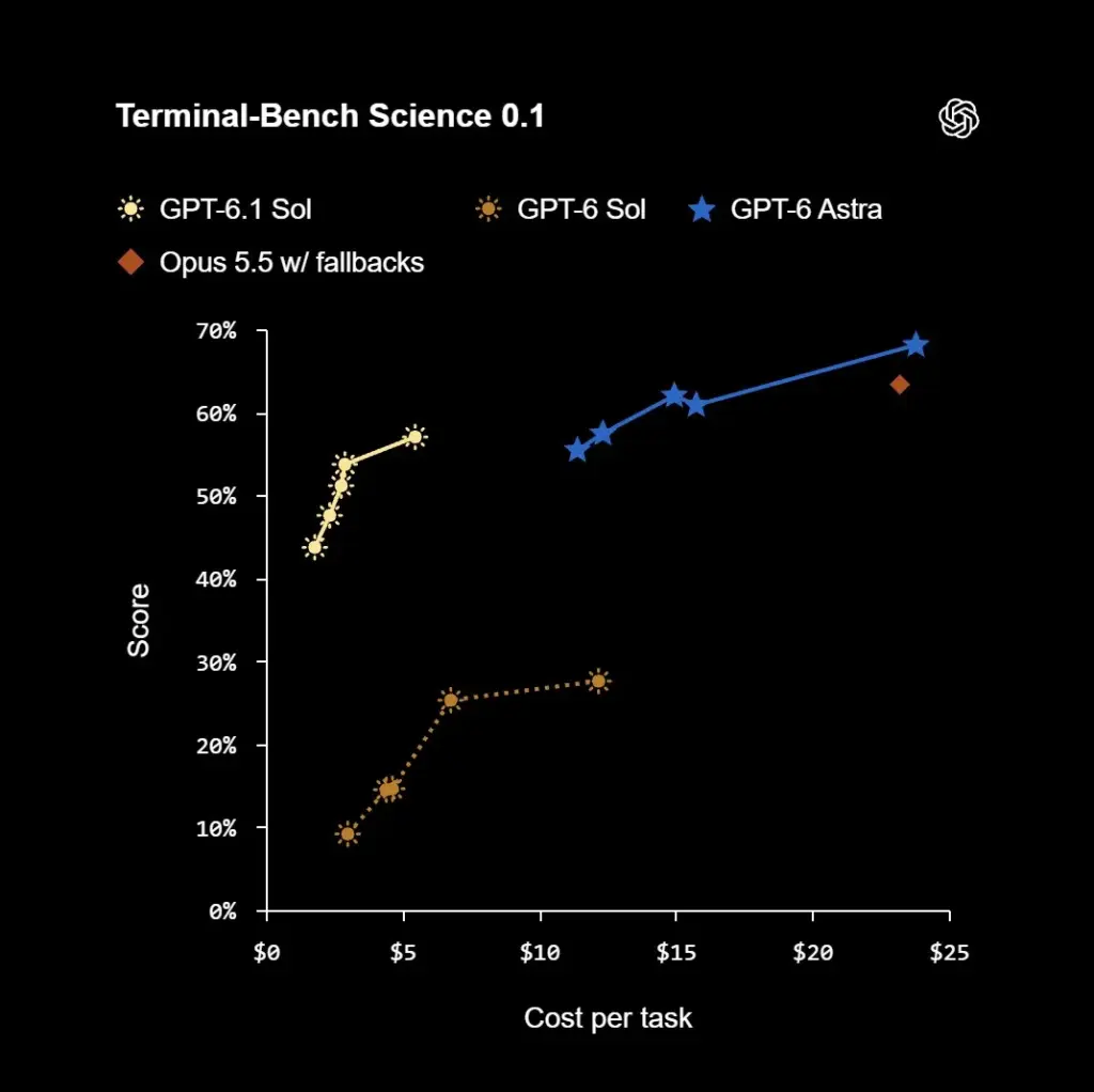 OpenAI ra mắt GPT-6.1 Sol: Hiệu năng tiệm cận Astra với chi phí chỉ bằng 1/5